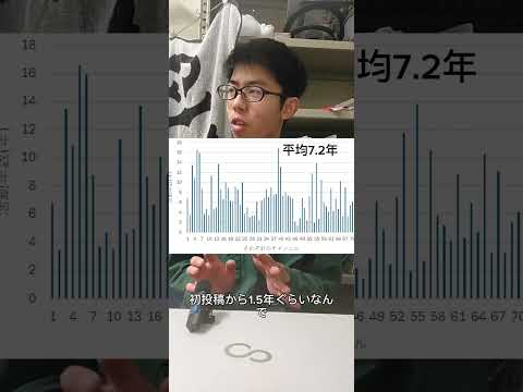 100万人達成までの期間