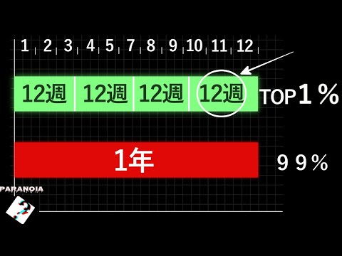 その他大勢が12カ月かけることを「12週間」で達成する