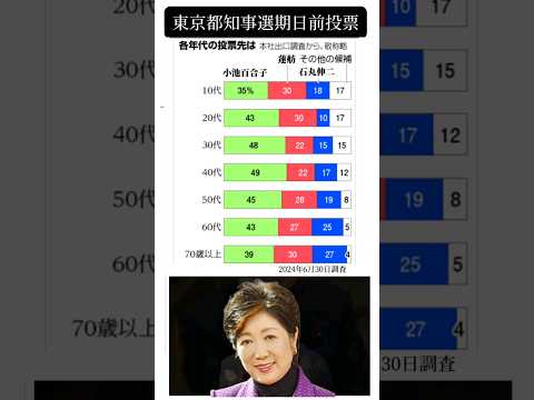 【速報】都知事選期日前投票出口調査(6月30日調査)　情勢小池氏リード蓮舫氏続き石丸氏猛追　#都知事選 　#ナイス投票