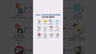 🎯 200-Day Full Stack Developer 🤩Roadmap 2025 [FULL GUIDE] I  #fullstack #webdevelopment #webdesign