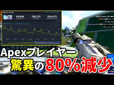 【悲報】Apexのプレイ人口が遂に全盛期から80%減少... さすがに減り過ぎやろ