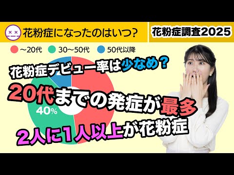 【花粉症調査 2025】2人に1人以上が花粉症、20代までの発症が最多