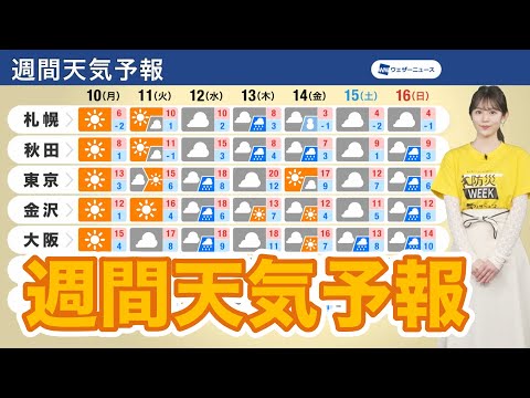 【週間天気予報】春本番の暖かさ　天気は周期変化