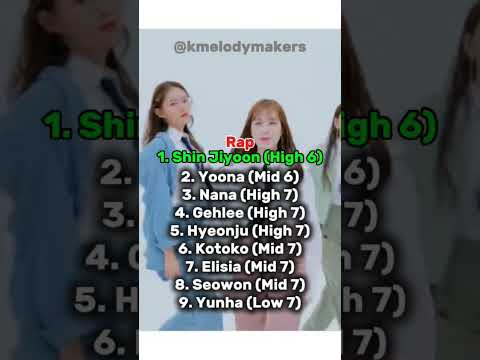 Ranking Shin Jiyoon in UNIS #kpop #shorts #fyp #unis #weeekly #jiyoon #gehlee #elisia #seowon #yoona